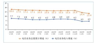 雷竞技RAYBET2024年一季度通信业运行平稳 通信产业现状及未来发展趋势分析(图2)