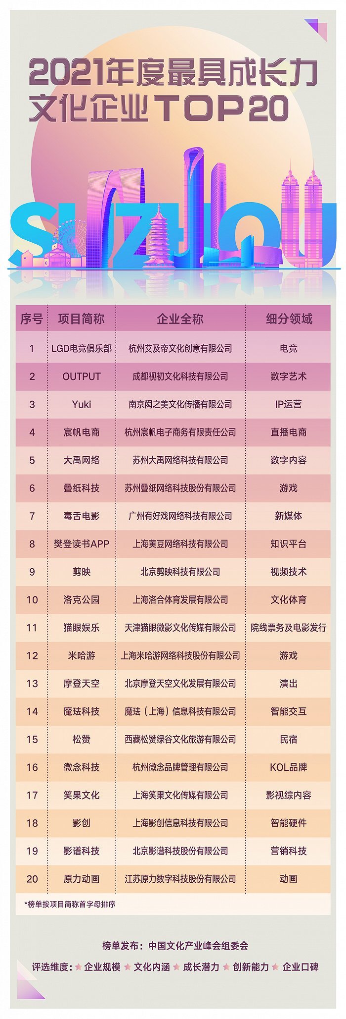 雷竞技RAYBET·(中国)官方网站2021年度最具成长力文化企业TOP20终榜(图2)