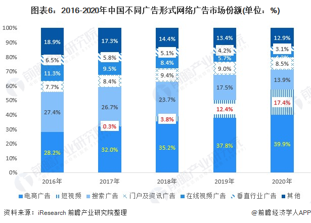 雷竞技RAYBET行业深度！一文带你详细了解2022年中国网络广告行业市场规模、(图6)