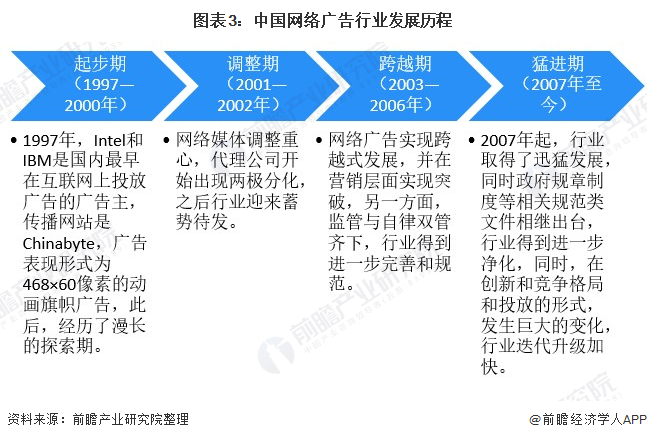 雷竞技RAYBET行业深度！一文带你详细了解2022年中国网络广告行业市场规模、(图3)