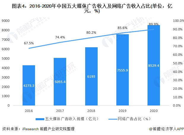 雷竞技RAYBET行业深度！一文带你详细了解2022年中国网络广告行业市场规模、(图4)