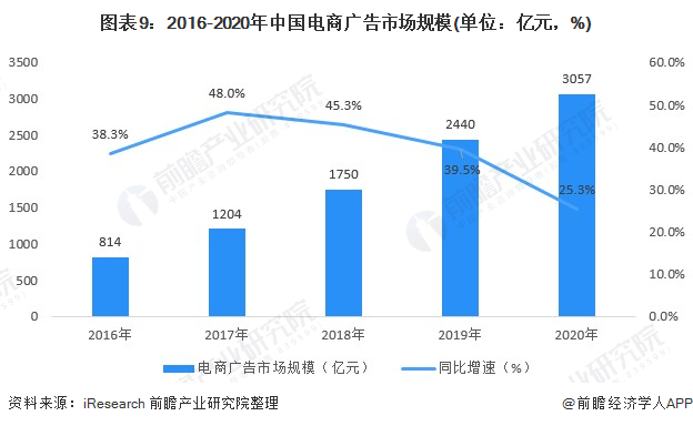 雷竞技RAYBET行业深度！一文带你详细了解2022年中国网络广告行业市场规模、(图9)