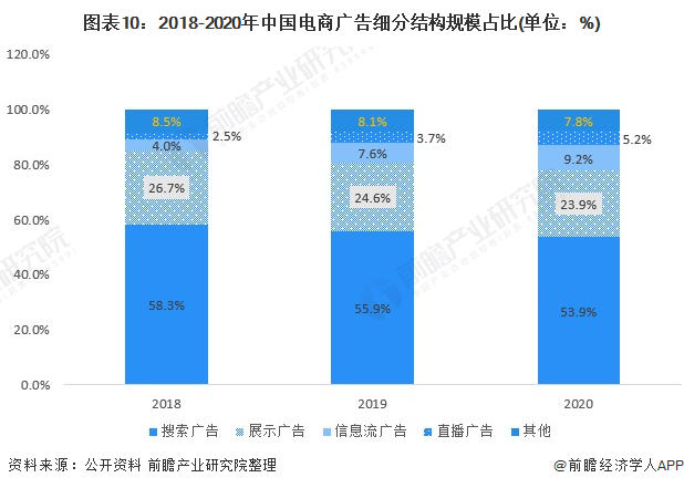 雷竞技RAYBET行业深度！一文带你详细了解2022年中国网络广告行业市场规模、(图10)