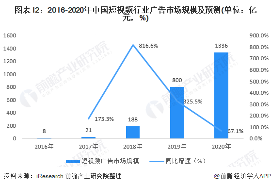 雷竞技RAYBET行业深度！一文带你详细了解2022年中国网络广告行业市场规模、(图12)