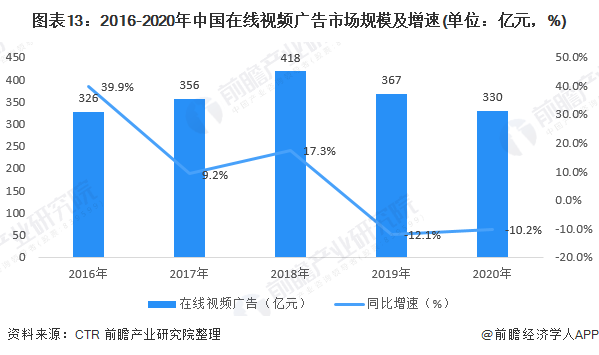 雷竞技RAYBET行业深度！一文带你详细了解2022年中国网络广告行业市场规模、(图13)