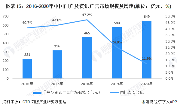雷竞技RAYBET行业深度！一文带你详细了解2022年中国网络广告行业市场规模、(图15)