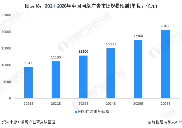 雷竞技RAYBET行业深度！一文带你详细了解2022年中国网络广告行业市场规模、(图18)