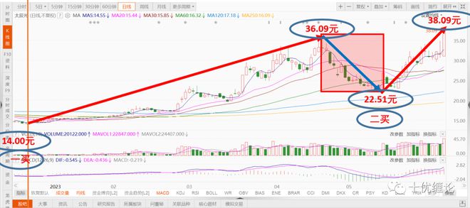 雷竞技RAYBET·(中国)官方网站【2230610】十优打板：太辰光（SZ30(图3)