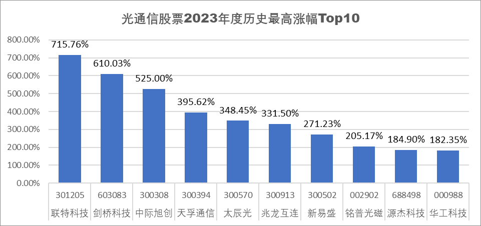 雷竞技RAYBET年终盘点：光通信股2023年涨幅榜(图3)