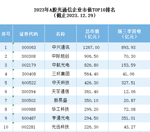雷竞技RAYBET年终盘点：光通信股2023年涨幅榜(图2)