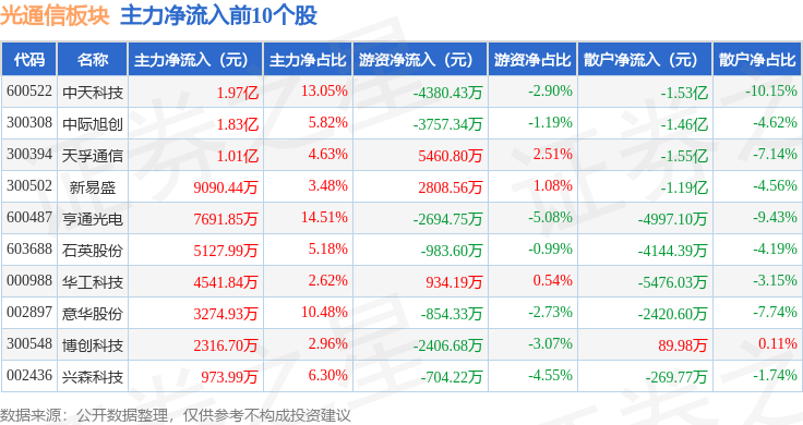雷竞技RAYBET光通信板块9月27日涨019%意华股份领涨主力资金净流出705(图3)