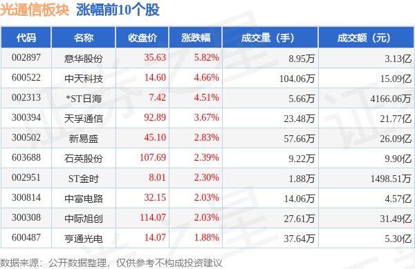 雷竞技RAYBET光通信板块9月27日涨019%意华股份领涨主力资金净流出705(图1)