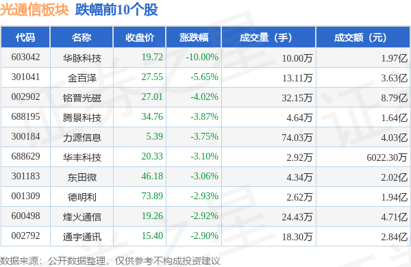 雷竞技RAYBET光通信板块9月27日涨019%意华股份领涨主力资金净流出705(图2)