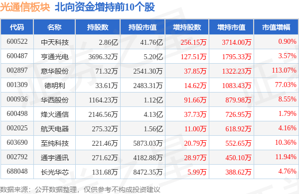 雷竞技RAYBET光通信板块9月27日涨019%意华股份领涨主力资金净流出705(图4)