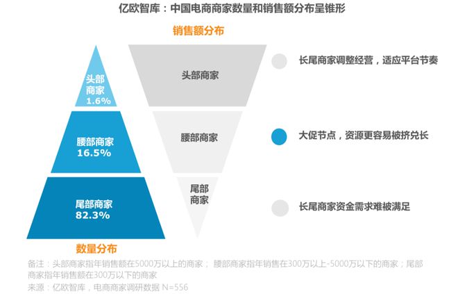 雷竞技RAYBET·(中国)官方网站这届618淘天京东抖快是如何「养蛊」中小商家(图5)