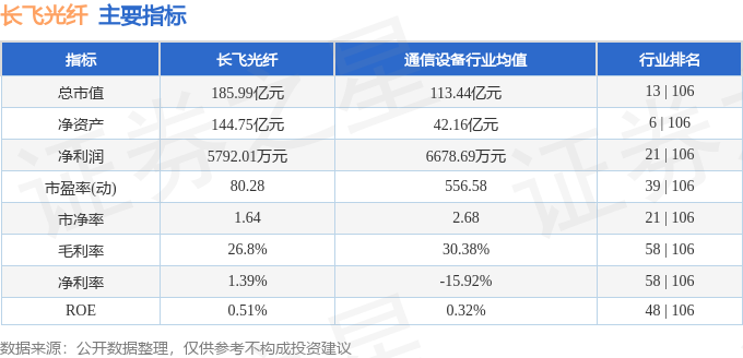 雷竞技RAYBET股票行情快报：长飞光纤（601869）6月13日主力资金净卖出(图2)