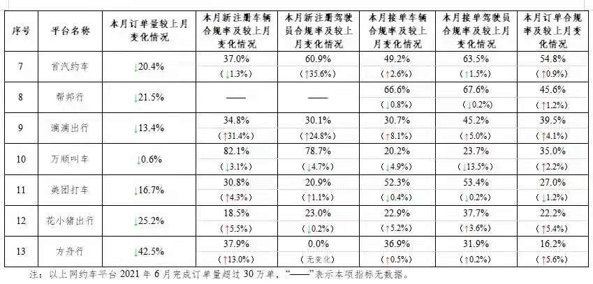 雷竞技RAYBET·(中国)官方网站交通运输部：全国共236家网约车平台公司取得(图2)
