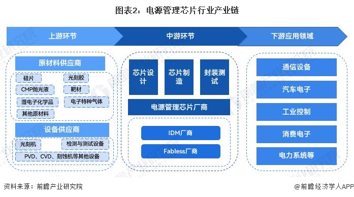 雷竞技RAYBET预见2023：2023年中国电源管理芯片行业市场规模、竞争格局(图2)