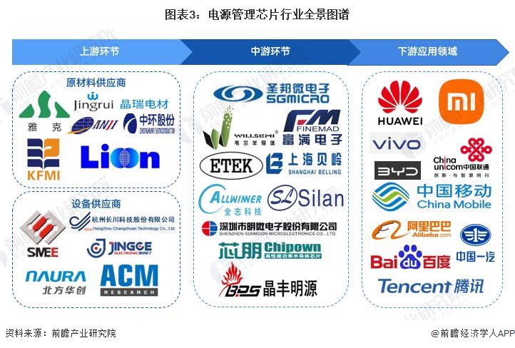 雷竞技RAYBET预见2023：2023年中国电源管理芯片行业市场规模、竞争格局(图3)