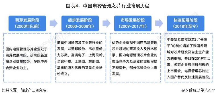 雷竞技RAYBET预见2023：2023年中国电源管理芯片行业市场规模、竞争格局(图4)