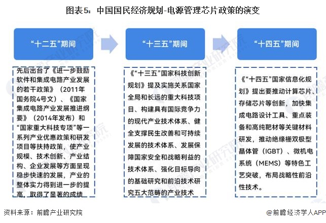雷竞技RAYBET预见2023：2023年中国电源管理芯片行业市场规模、竞争格局(图5)