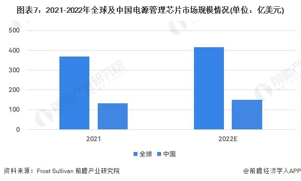 雷竞技RAYBET预见2023：2023年中国电源管理芯片行业市场规模、竞争格局(图7)