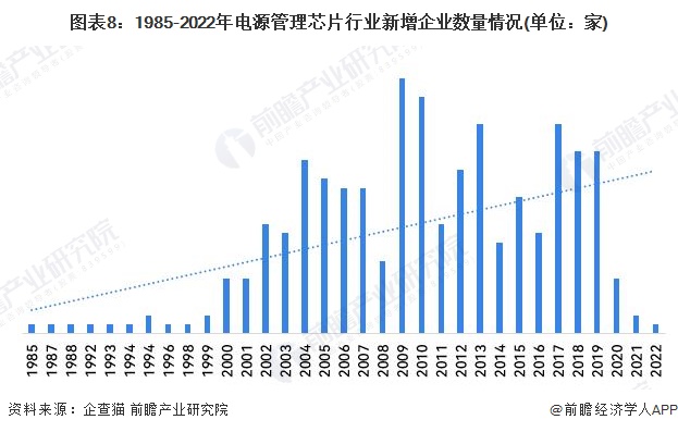 雷竞技RAYBET预见2023：2023年中国电源管理芯片行业市场规模、竞争格局(图8)