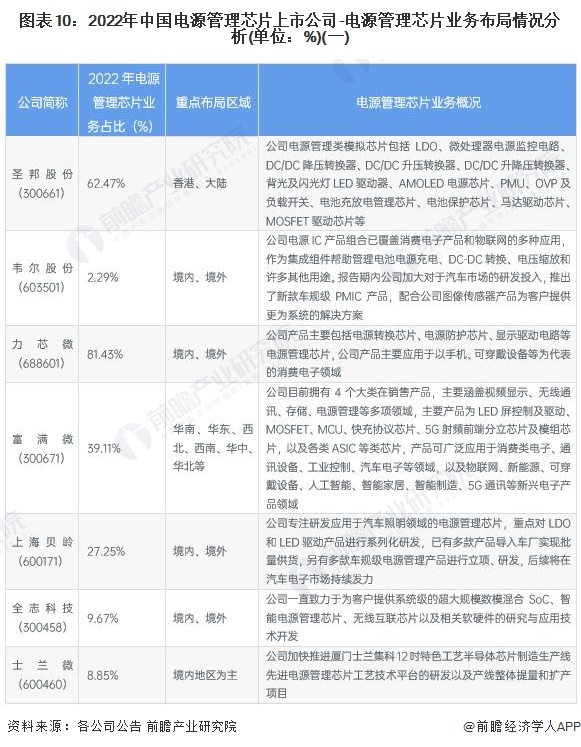 雷竞技RAYBET预见2023：2023年中国电源管理芯片行业市场规模、竞争格局(图10)