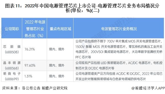 雷竞技RAYBET预见2023：2023年中国电源管理芯片行业市场规模、竞争格局(图11)