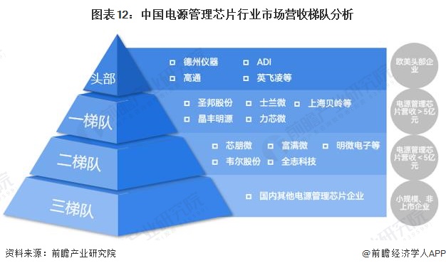 雷竞技RAYBET预见2023：2023年中国电源管理芯片行业市场规模、竞争格局(图12)
