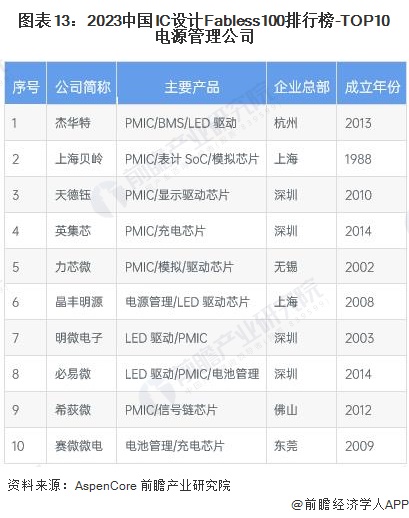 雷竞技RAYBET预见2023：2023年中国电源管理芯片行业市场规模、竞争格局(图13)