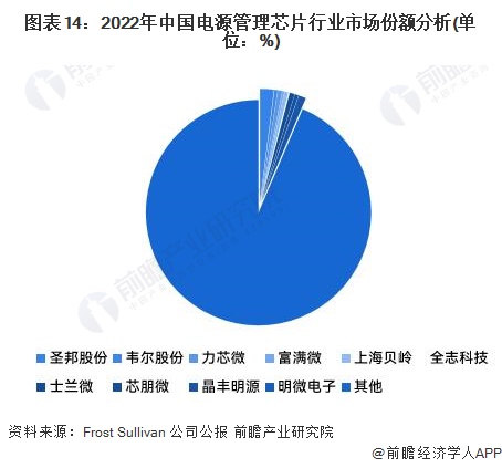 雷竞技RAYBET预见2023：2023年中国电源管理芯片行业市场规模、竞争格局(图14)
