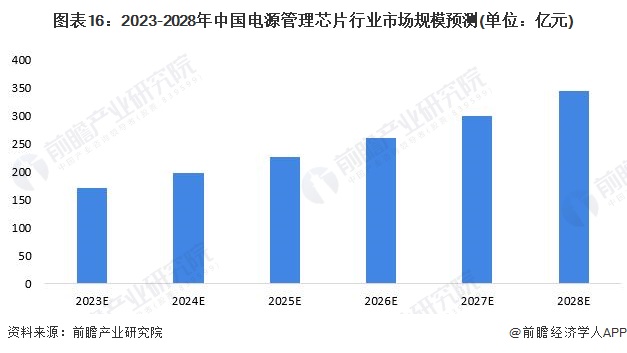 雷竞技RAYBET预见2023：2023年中国电源管理芯片行业市场规模、竞争格局(图16)
