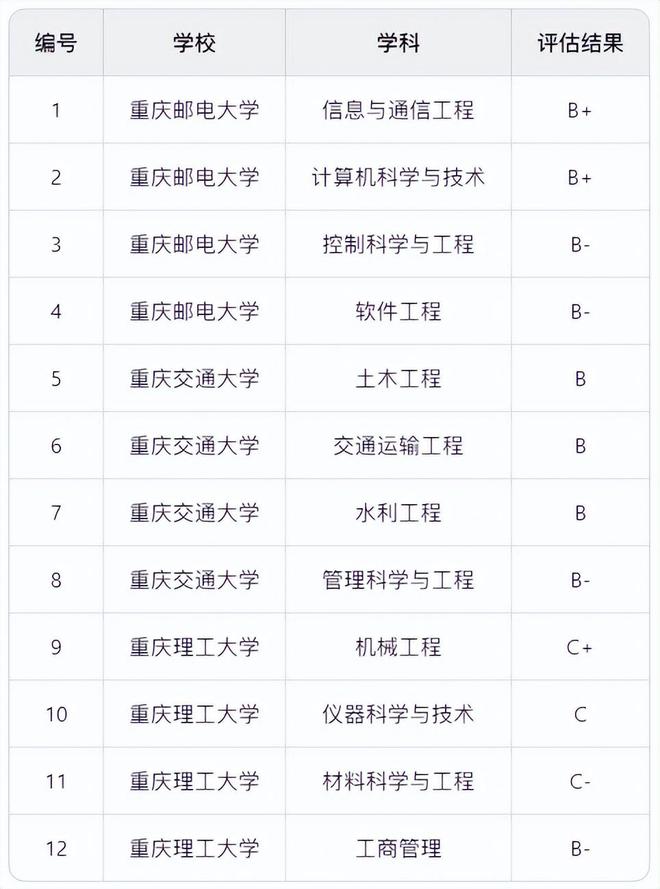 雷竞技RAYBET重庆高校排名大洗牌重庆医科大表现亮眼重庆邮电大学脱颖而出(图3)