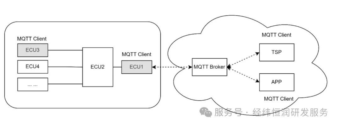 雷竞技RAYBET基于MQTT协议的车云通信设计(图3)