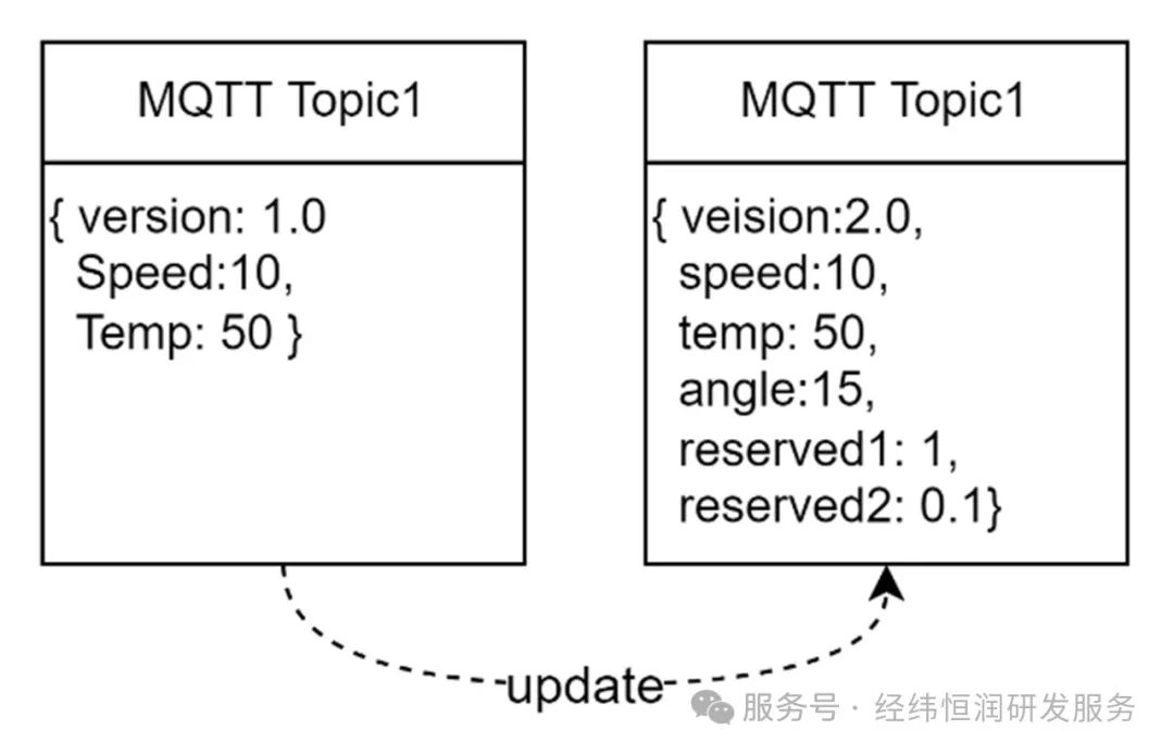 雷竞技RAYBET基于MQTT协议的车云通信设计(图4)