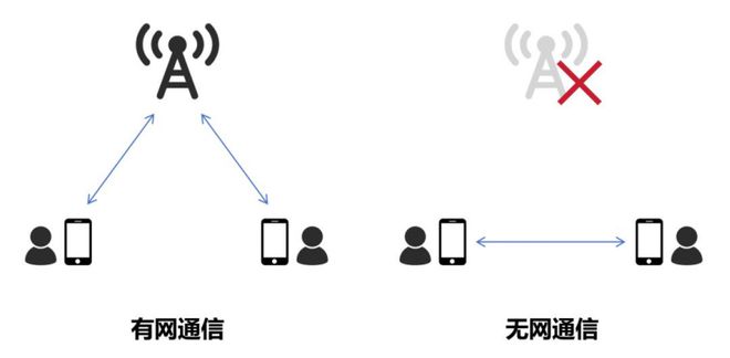 雷竞技RAYBET·(中国)官方网站趋势丨卫星通讯向下渗透无网通信将成手机有益补(图4)