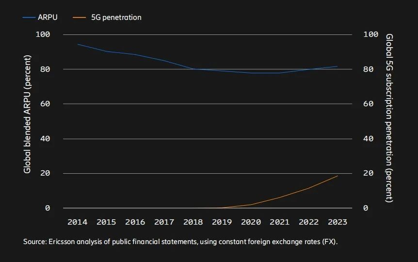 雷竞技RAYBET爱立信谈移动通信行业破局关键：从同质化迈向差异化(图2)