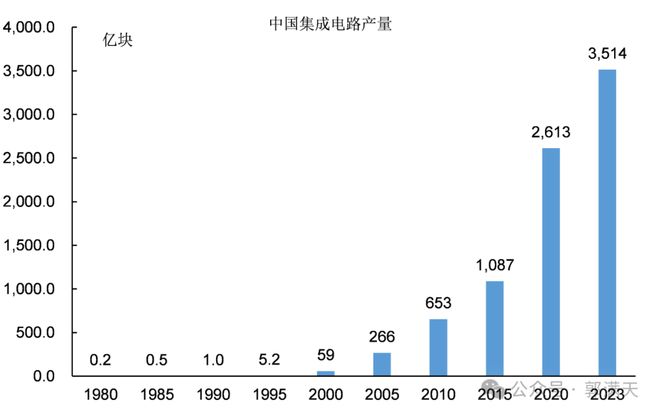 雷竞技RAYBET中国集成电路产业发展的艰难历程(图9)