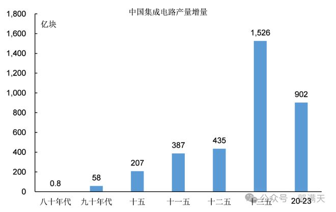 雷竞技RAYBET中国集成电路产业发展的艰难历程(图15)