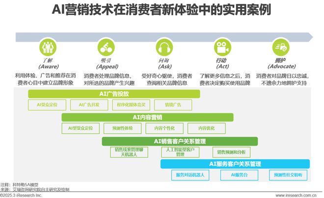 雷竞技RAYBET·(中国)官方网站2024年中国营销行业AI应用发展研究报告(图5)