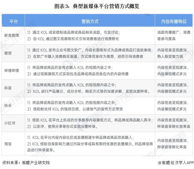 雷竞技RAYBET2025 年中国新媒体行业互联网营销和广告市场概述 新媒体平台(图2)