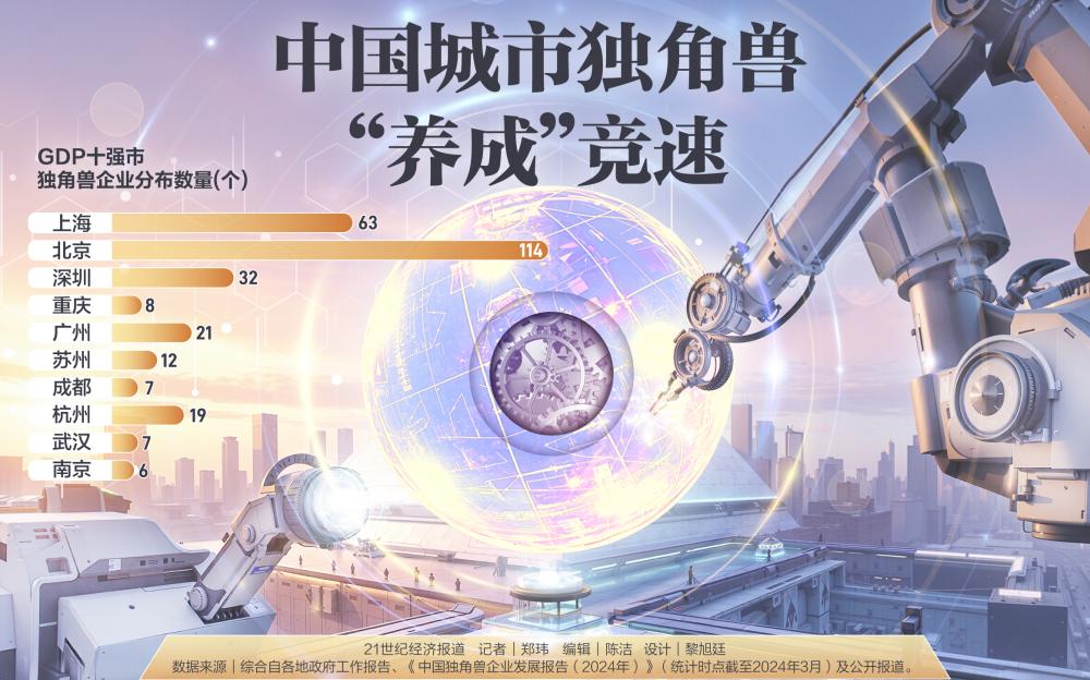 雷竞技RAYBET近八成集聚GDP十强市 独角兽“养成”竞速(图1)