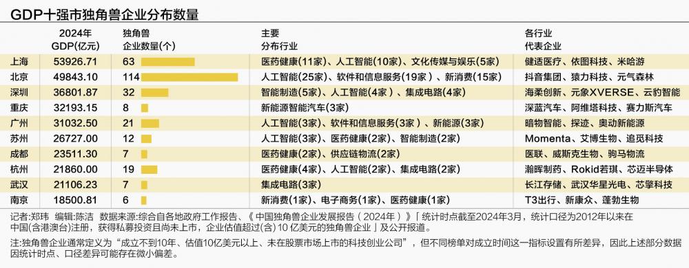 雷竞技RAYBET近八成集聚GDP十强市 独角兽“养成”竞速(图2)