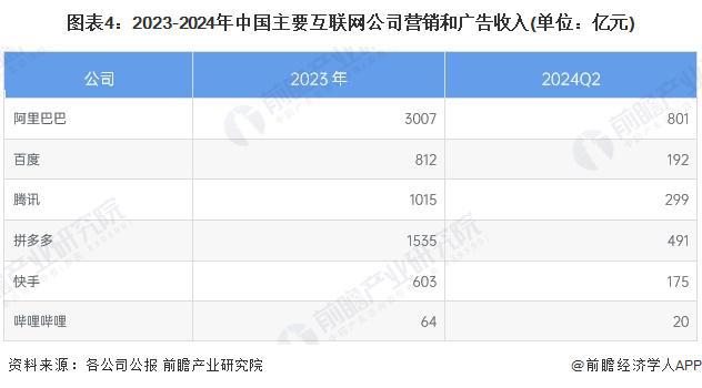 雷竞技RAYBET·(中国)官方网站2025年中国新媒体行业互联网营销和广告市场(图4)