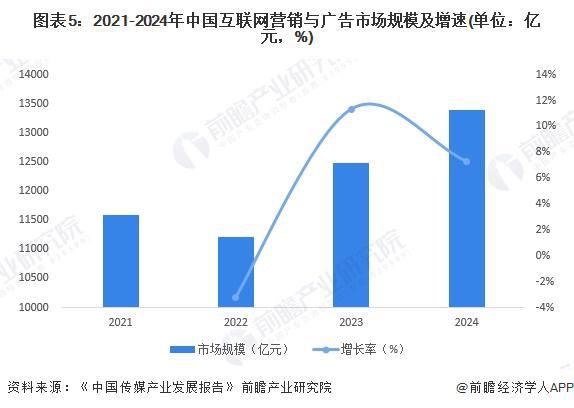 雷竞技RAYBET·(中国)官方网站2025年中国新媒体行业互联网营销和广告市场(图5)