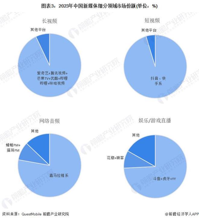 雷竞技RAYBET·(中国)官方网站【行业深度】洞察2025：中国新媒体行业竞争(图3)