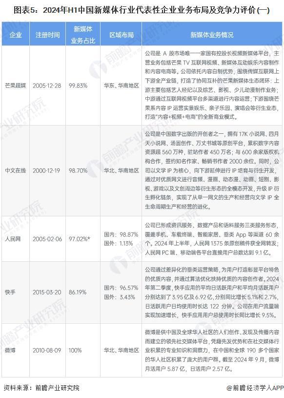 雷竞技RAYBET·(中国)官方网站【行业深度】洞察2025：中国新媒体行业竞争(图5)