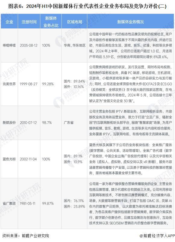雷竞技RAYBET·(中国)官方网站【行业深度】洞察2025：中国新媒体行业竞争(图6)