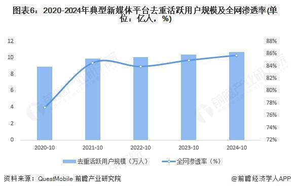 雷竞技RAYBET·(中国)官方网站2025年中国新媒体行业细分媒介发展概况 典(图6)